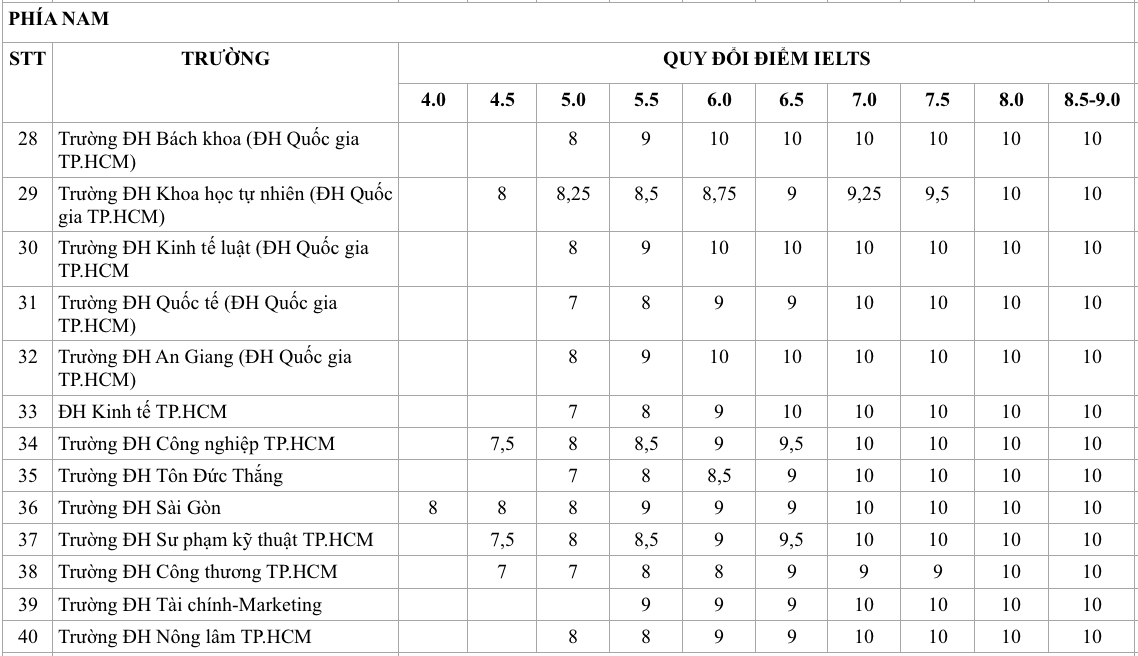 Các trường quy đổi điểm chứng chỉ IELTS sang điểm thi ra để xét tuyển sao? - Ảnh 4.