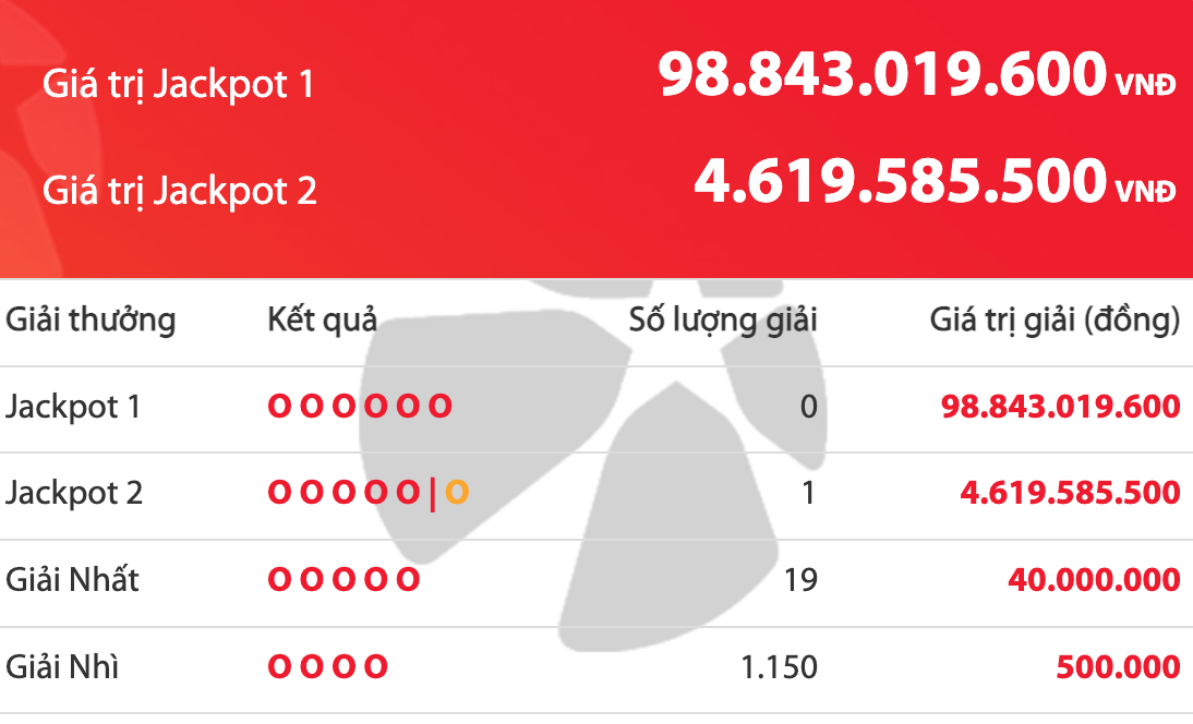 Kết quả xổ số Power 6/55 Vietlott 11.12, trúng 4,6 tỉ, độc đắc cộng dồn 99 tỉ - Ảnh 1.