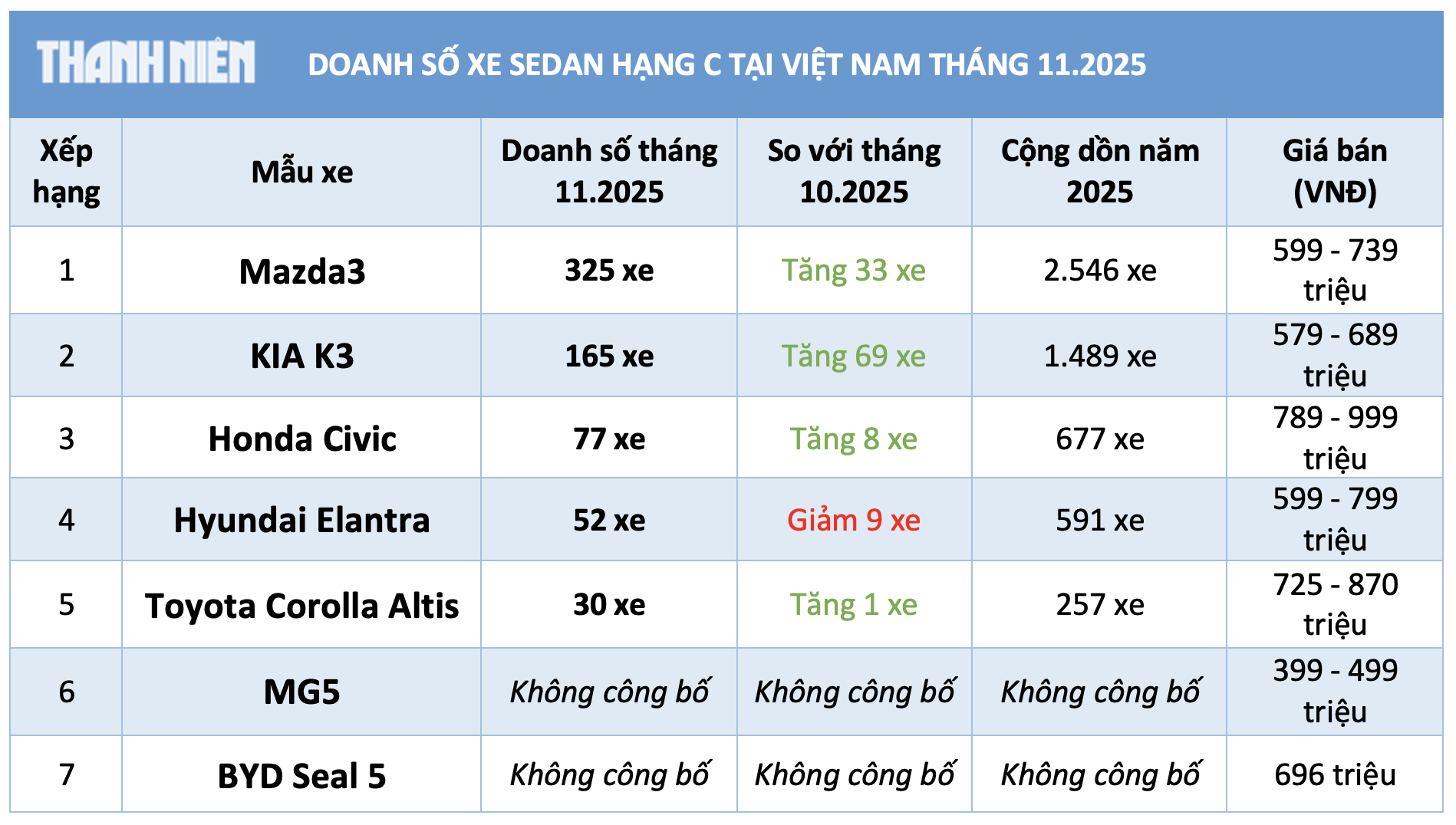 Sedan hạng C dưới 900 triệu: Ô tô Nhật Bản hút khách hơn xe Hàn Quốc- Ảnh 3. Sedan hạng C dưới 900 triệu: Ô tô Nhật Bản hút khách hơn xe Hàn Quốc- Ảnh 3.