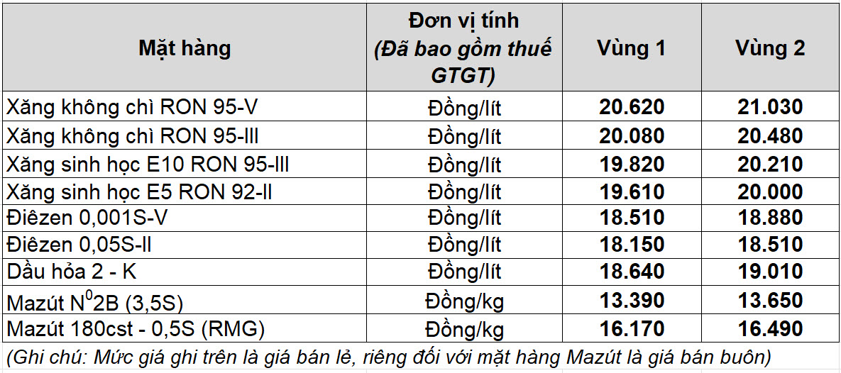Gi&aacute; xăng dầu h&ocirc;m nay 13.12.2025: Tuần lao dốc mất 4%- Ảnh 2.