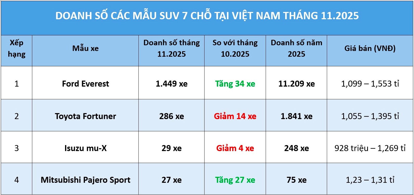 Ford Everest dẫn dắt doanh số SUV 7 chỗ, bỏ xa các đối thủ