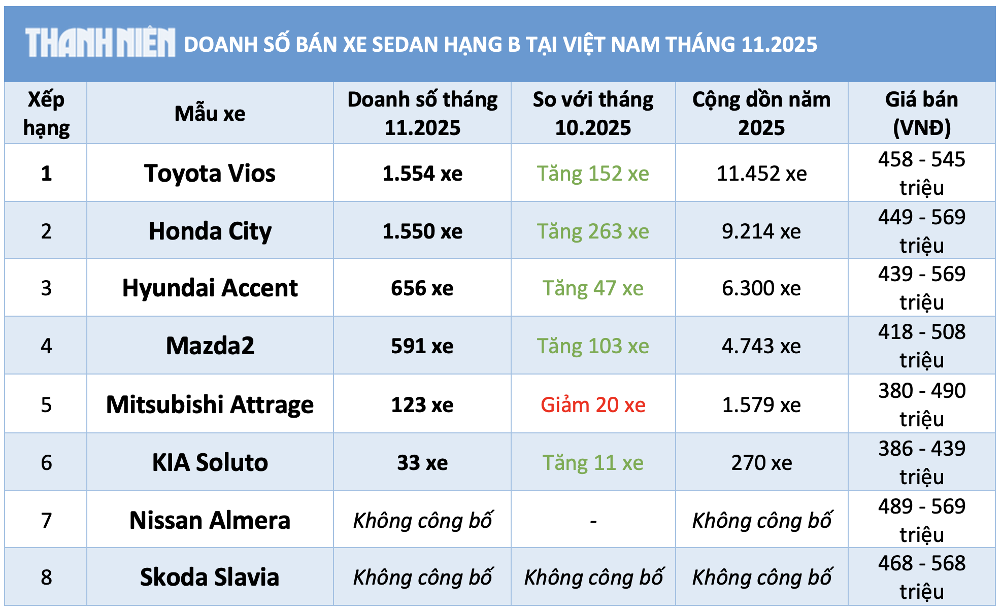 Sedan hạng B dưới 600 triệu: Giảm gi&aacute; h&uacute;t kh&aacute;ch, Honda City b&aacute;m đuổi Toyota Vios - Ảnh 2.