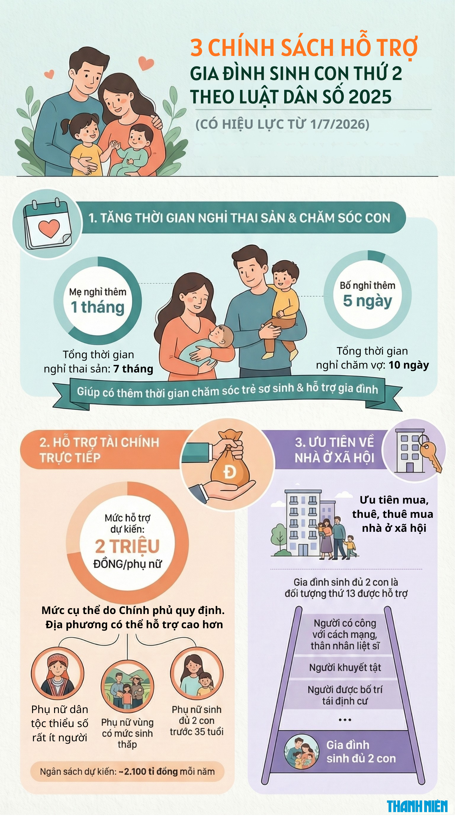 Từ 2026, gia đình sinh 2 con được ưu tiên mua nhà xã hội thế nào?- Ảnh 2. Từ 2026, gia đình sinh 2 con được ưu tiên mua nhà xã hội thế nào?- Ảnh 2.