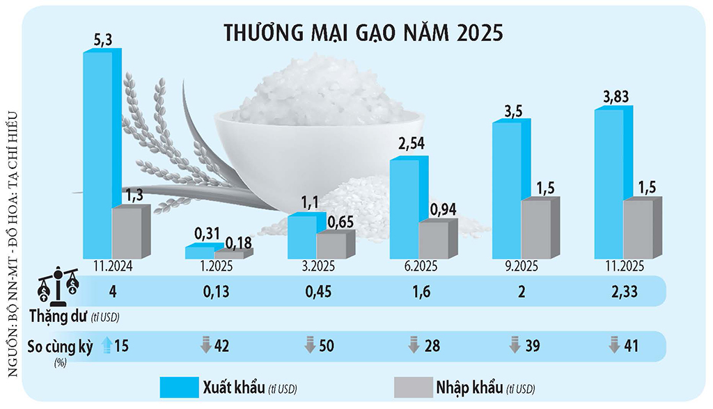Đã đến lúc tính lại chiến lược cho gạo- Ảnh 3. Đã đến lúc tính lại chiến lược cho gạo- Ảnh 3.