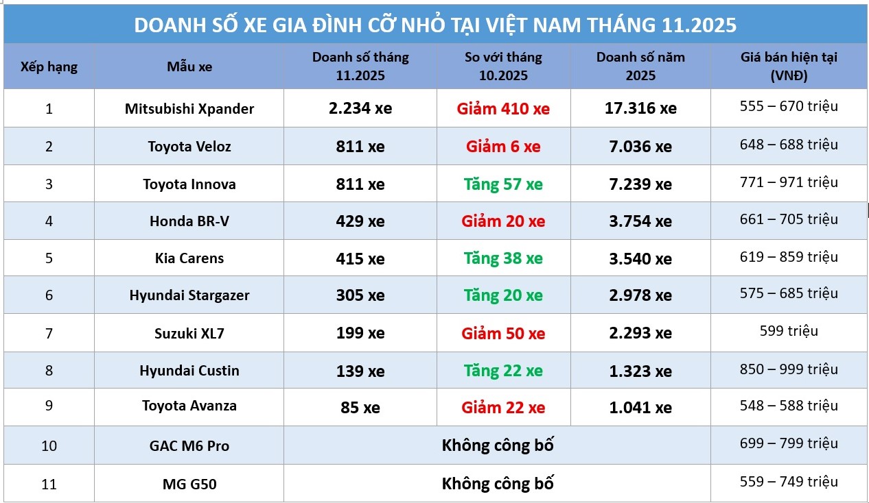 Xe gia đình cỡ nhỏ: VinFast Limo Green bứt tốc đe dọa vị thế Mitsubishi Xpander  - Ảnh 1.