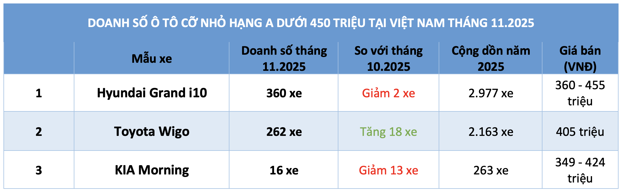 Tiêu thụ ô tô máy xăng giá rẻ chững lại, chỉ Toyota Wigo tăng trưởng - Ảnh 3.