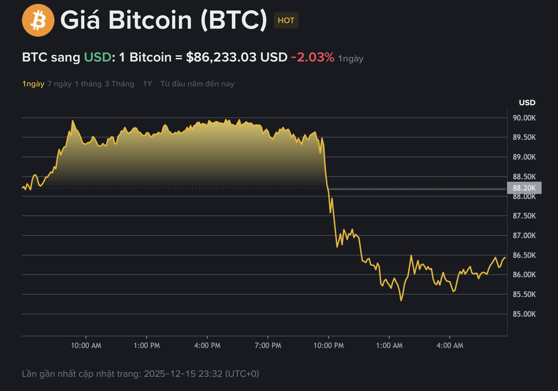 Giá Bitcoin hôm nay 16.12.2025: BTC sập sâu, nhà đầu tư tháo chạy - Ảnh 1.