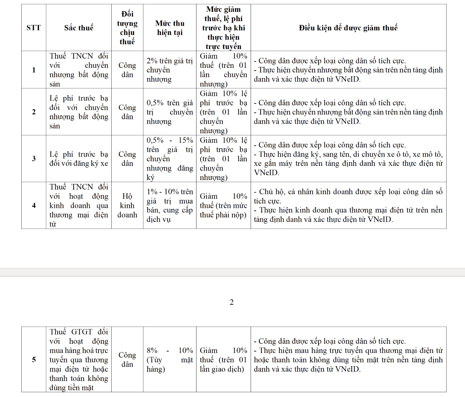 Đề xuất giảm 10% thuế thu nhập cho công dân số tích cực - Ảnh 2.