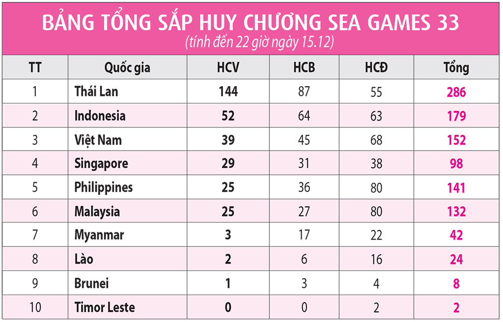 Đội tuyển futsal nữ Việt Nam vào chung kết với Indonesia- Ảnh 2. Đội tuyển futsal nữ Việt Nam vào chung kết với Indonesia- Ảnh 2.