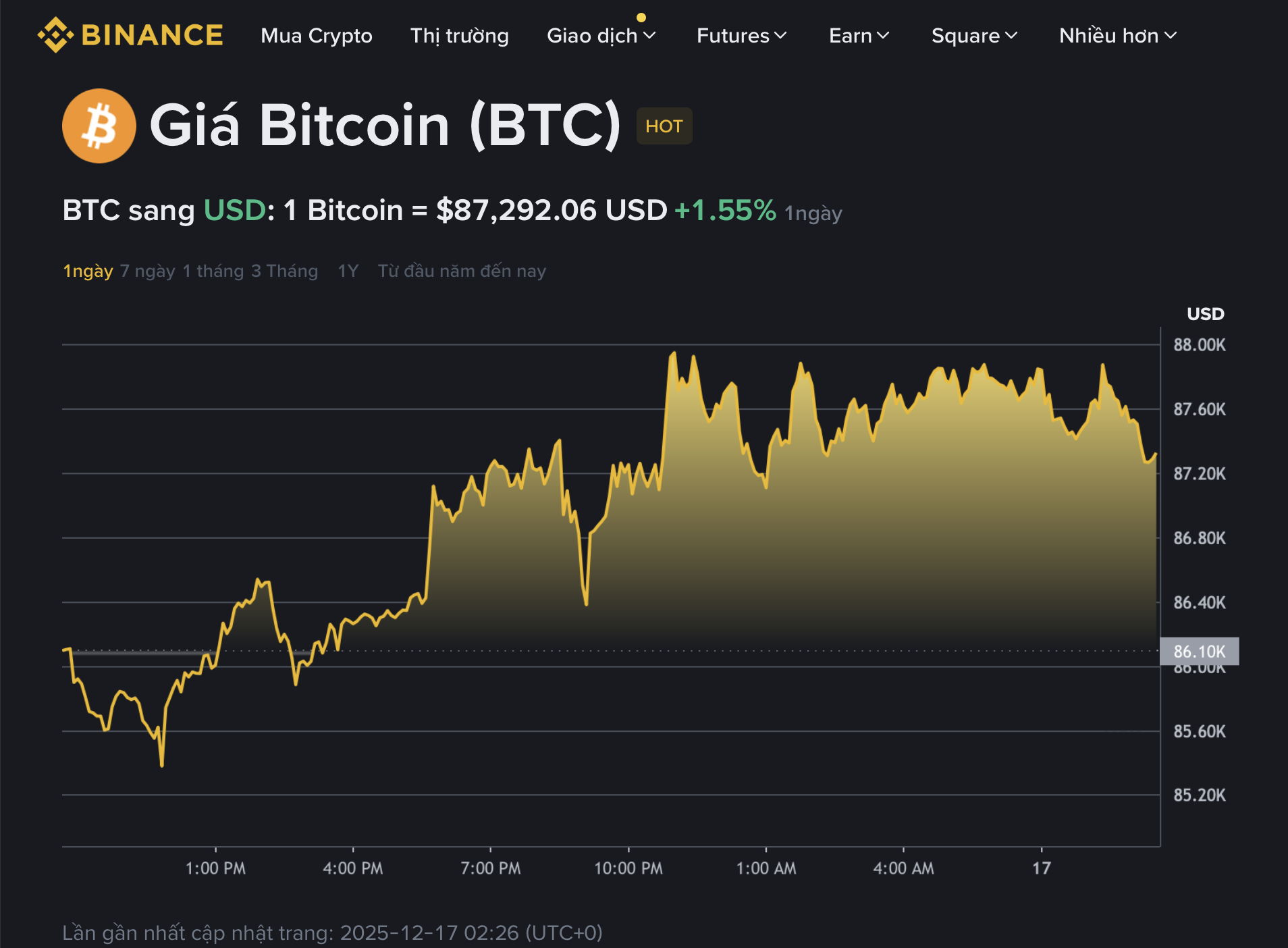 Giá Bitcoin hôm nay 17.12.2025: BTC phục hồi nhưng nhà đầu tư vẫn lo ngại - Ảnh 1.