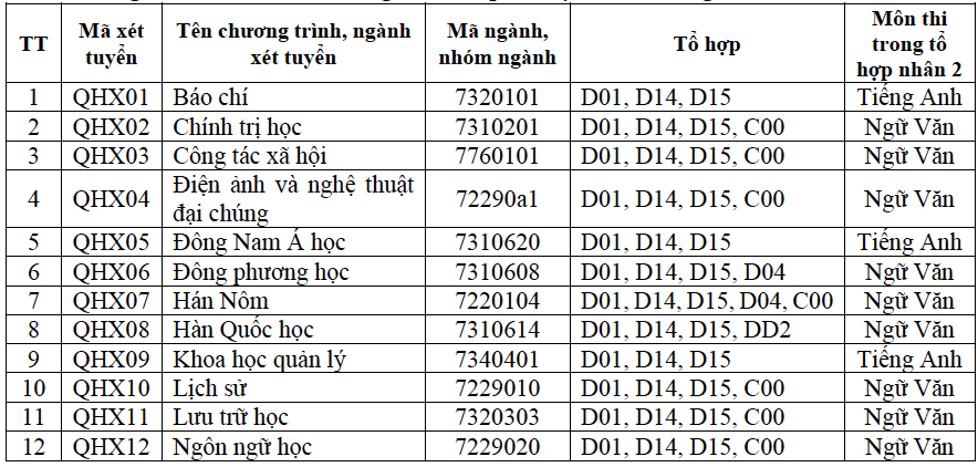 Trường ĐH KHXH-VN, ĐH Quốc gia Hà Nội có 3 điểm mới trong tuyển sinh  - Ảnh 2.
