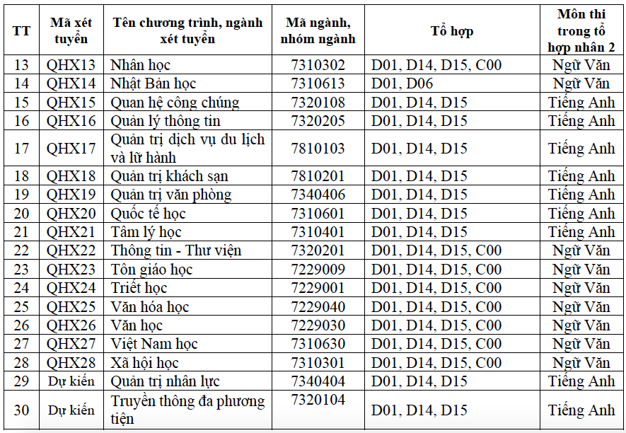 Trường ĐH KHXH-VN, ĐH Quốc gia Hà Nội có 3 điểm mới trong tuyển sinh  - Ảnh 3.