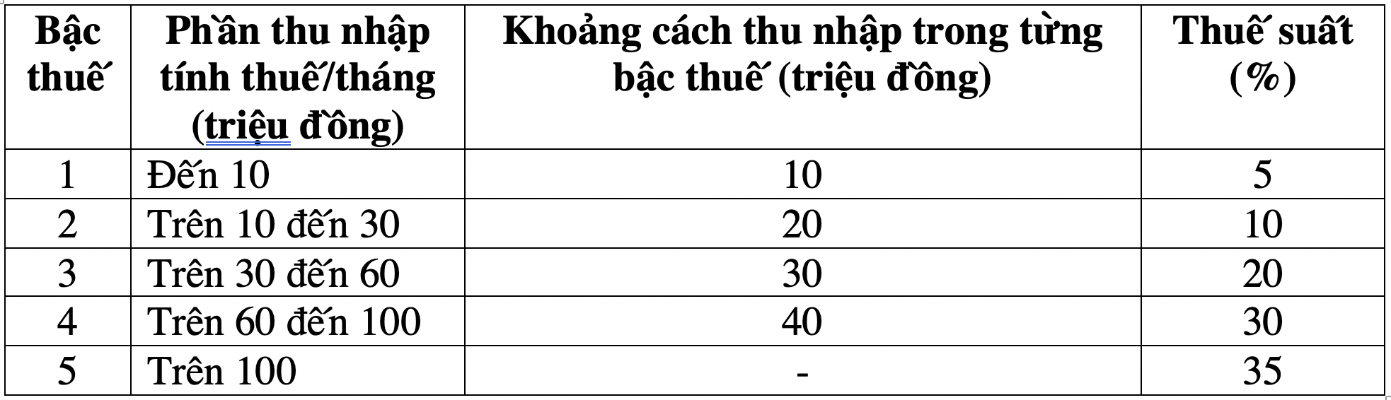 Chính phủ đề xuất giảm 2 bậc thuế thu nhập cá nhân, bậc cao nhất vẫn 35% - Ảnh 1.