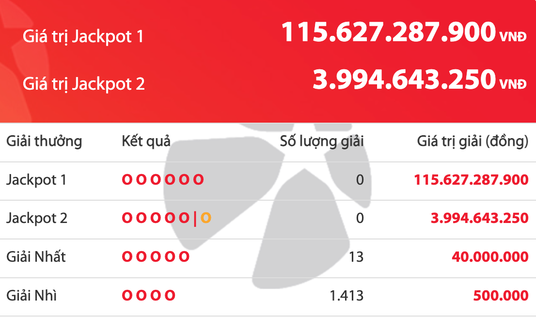 Kết quả xổ số Power 6/55 Vietlott 18.12, giải độc đắc đã tăng 115,6 tỉ đồng - Ảnh 1.