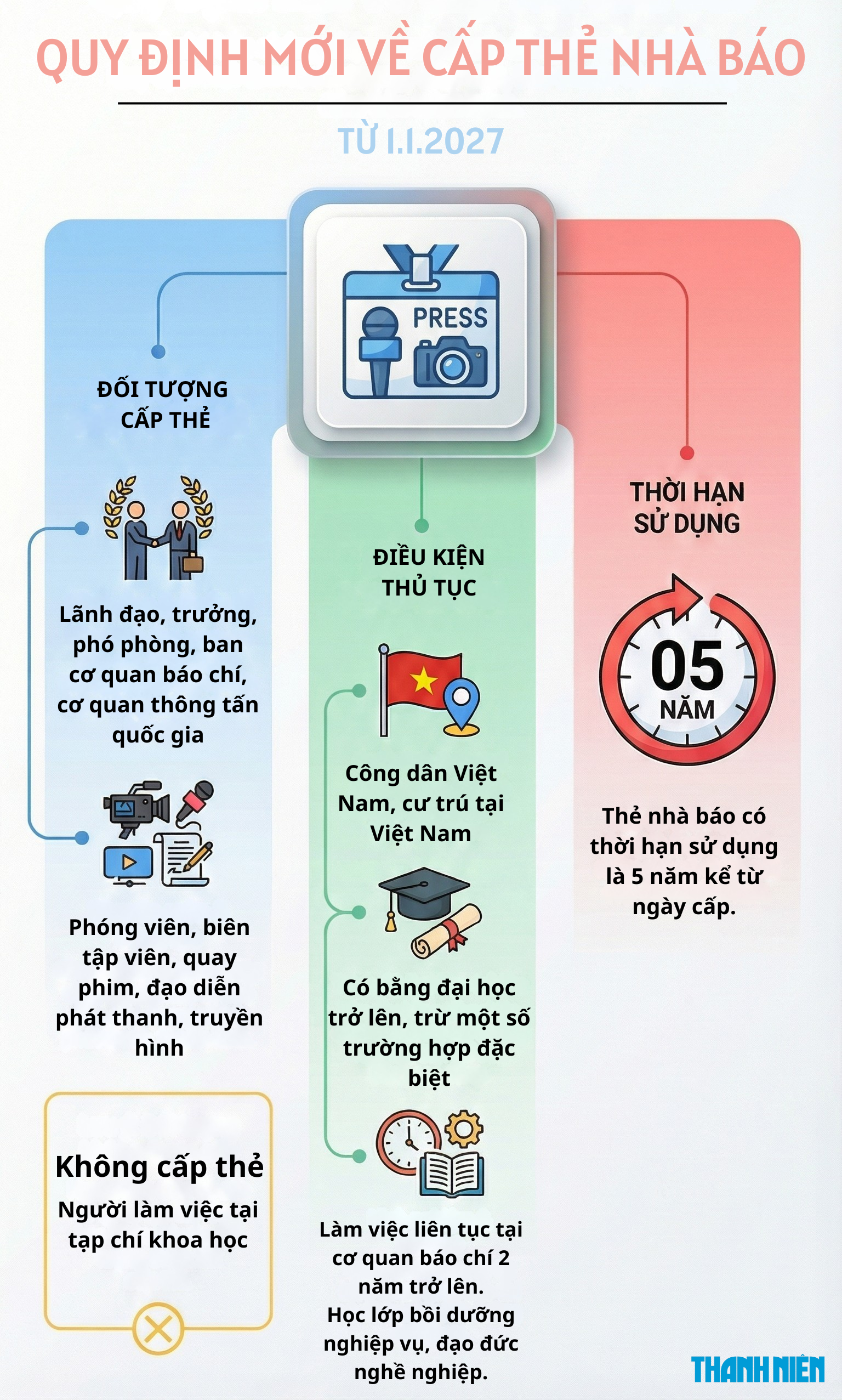Từ 1.1.2027, phóng viên phải học nghiệp vụ, đạo đức mới được cấp thẻ nhà báo - Ảnh 2.