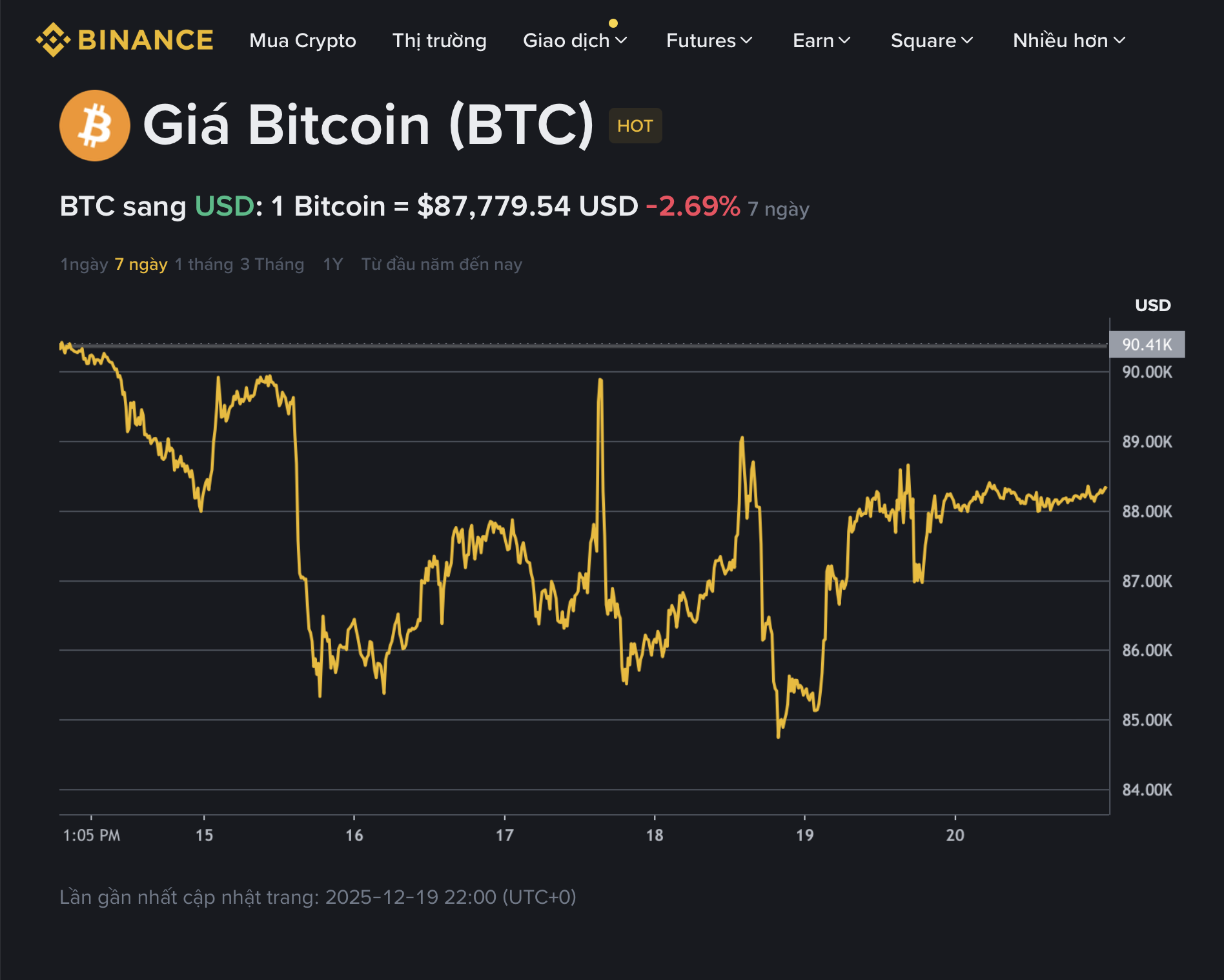 Giá Bitcoin hôm nay 21.12.2025: Xu hướng phục hồi nhẹ - Ảnh 2.
