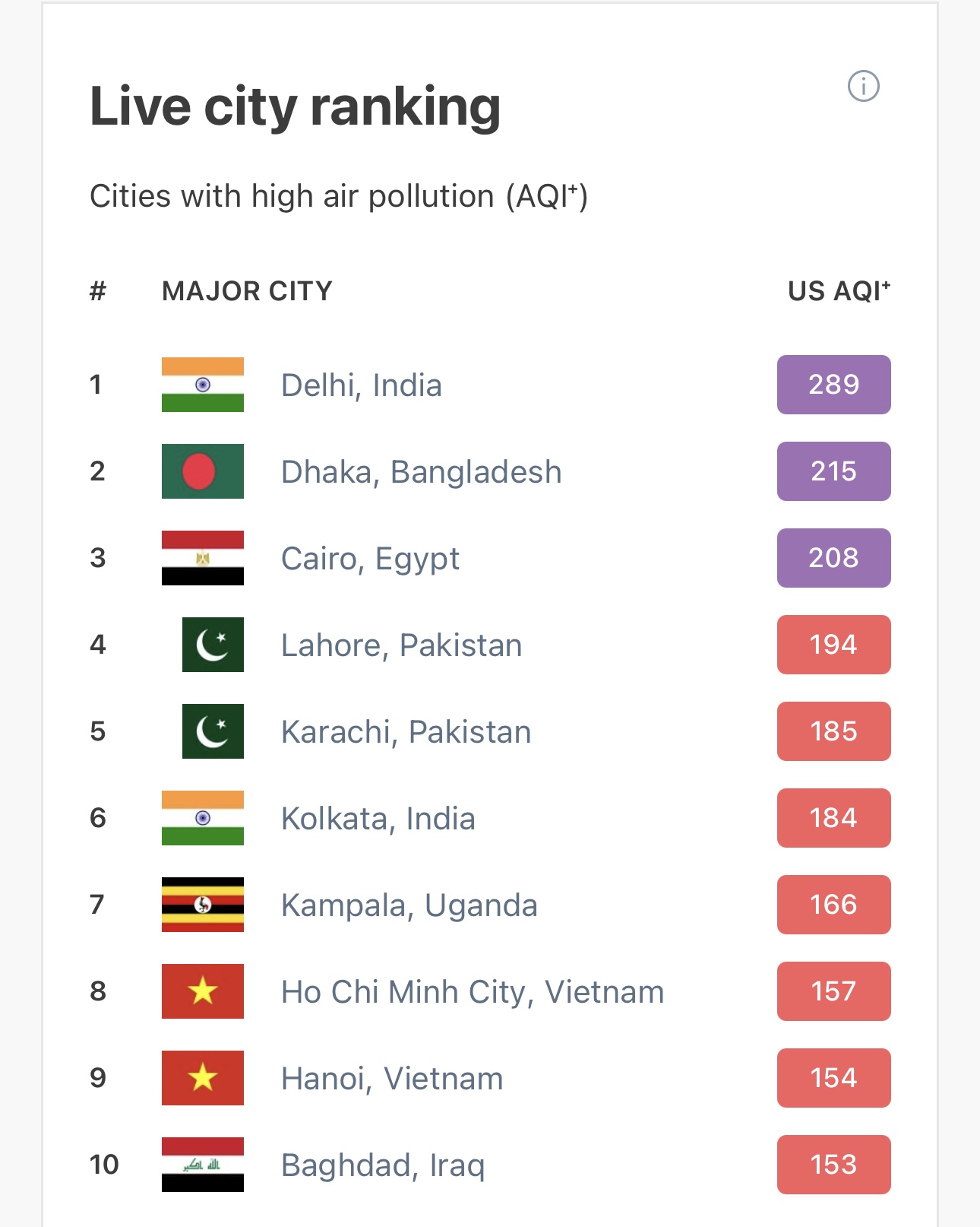 Sáng nay trời TP.HCM lại mù mịt bụi khói bụi, ô nhiễm không khí mức nào? - Ảnh 2.