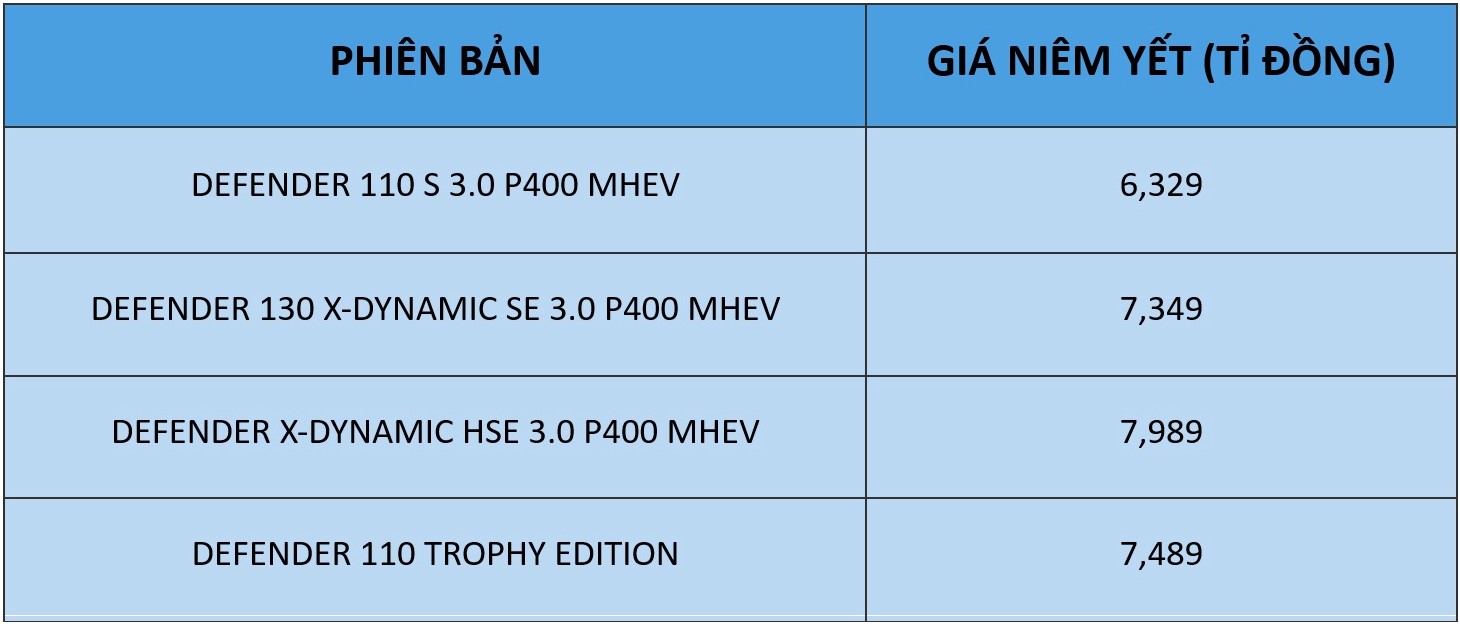 Huyền thoại off-road Land Rover Defender mới về Việt Nam, giá từ 5,1 tỉ đồng - Ảnh 1.