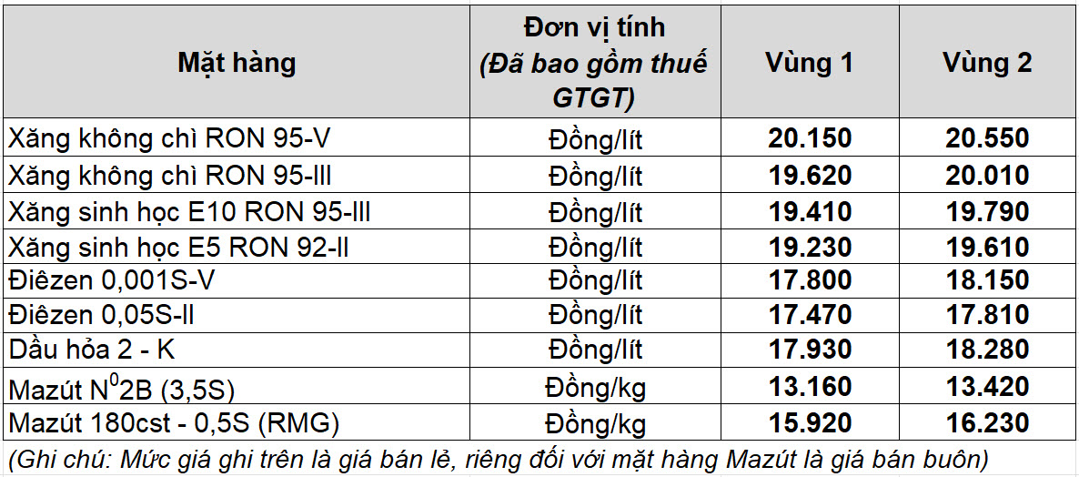 Gi&aacute; xăng dầu h&ocirc;m nay 23.12.2025: Bật tăng mạnh 3% - Ảnh 2.