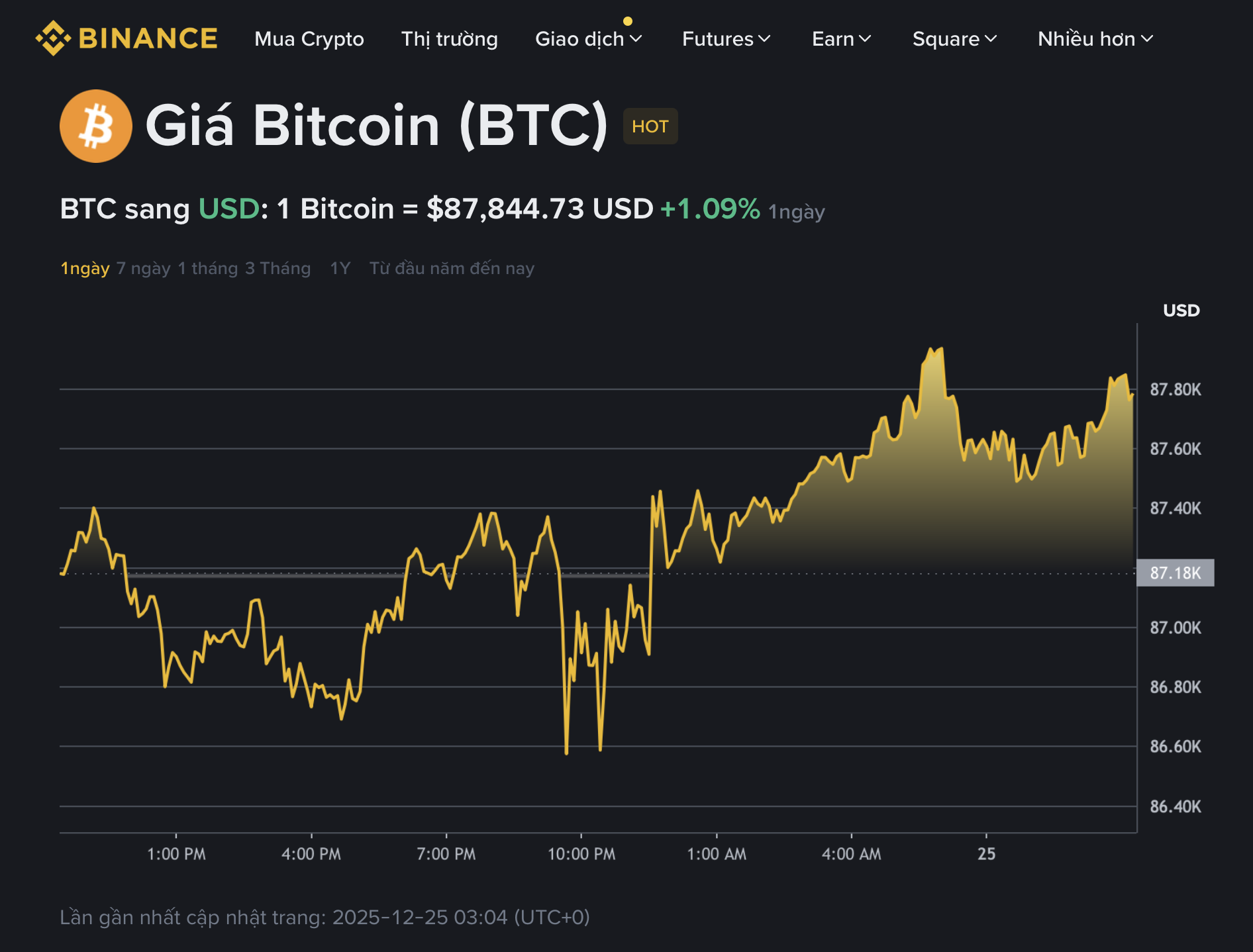 Giá Bitcoin hôm nay 25.12.2025: BTC vụt tăng trong đêm Giáng sinh  - Ảnh 1.