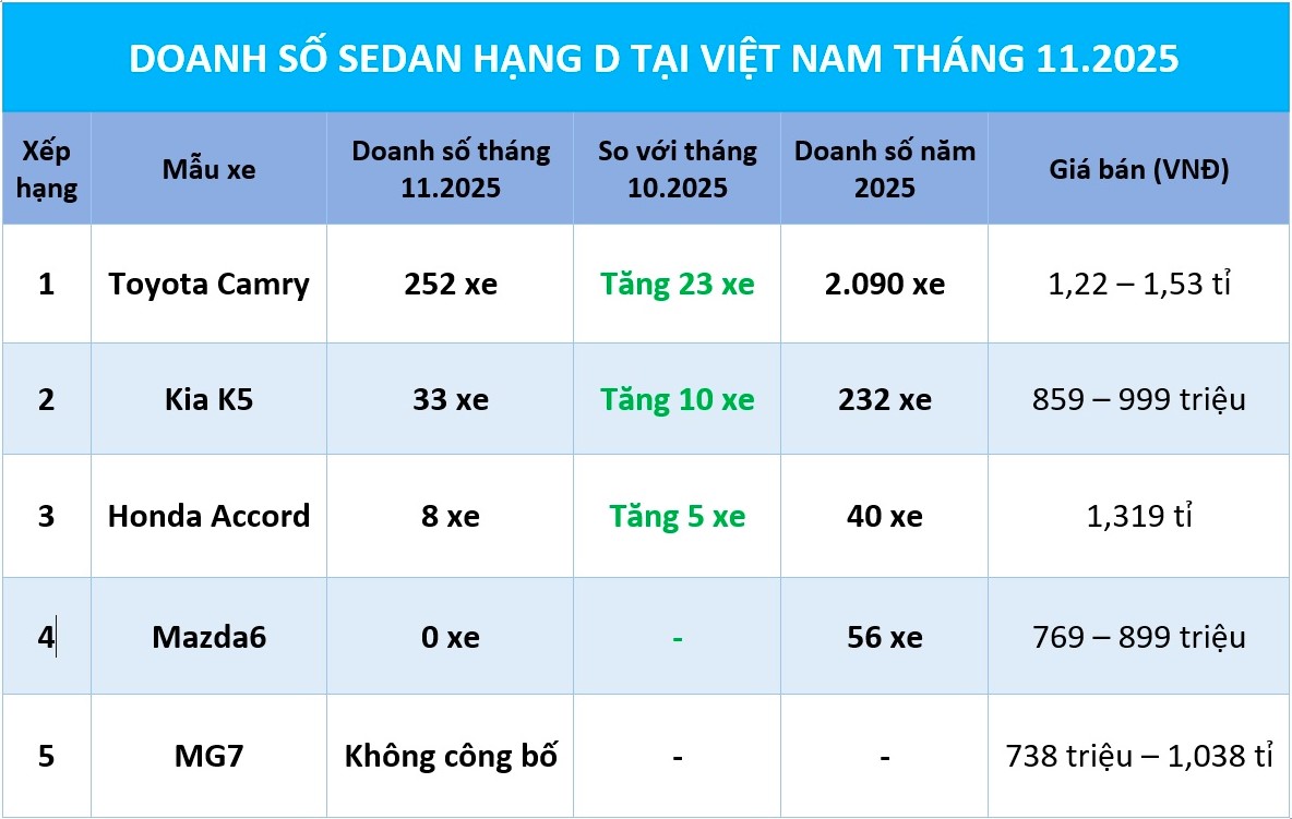 Sedan hạng D: Doanh số Toyota Camry và KIA K5 tăng nhờ giảm giá cả trăm triệu - Ảnh 1.