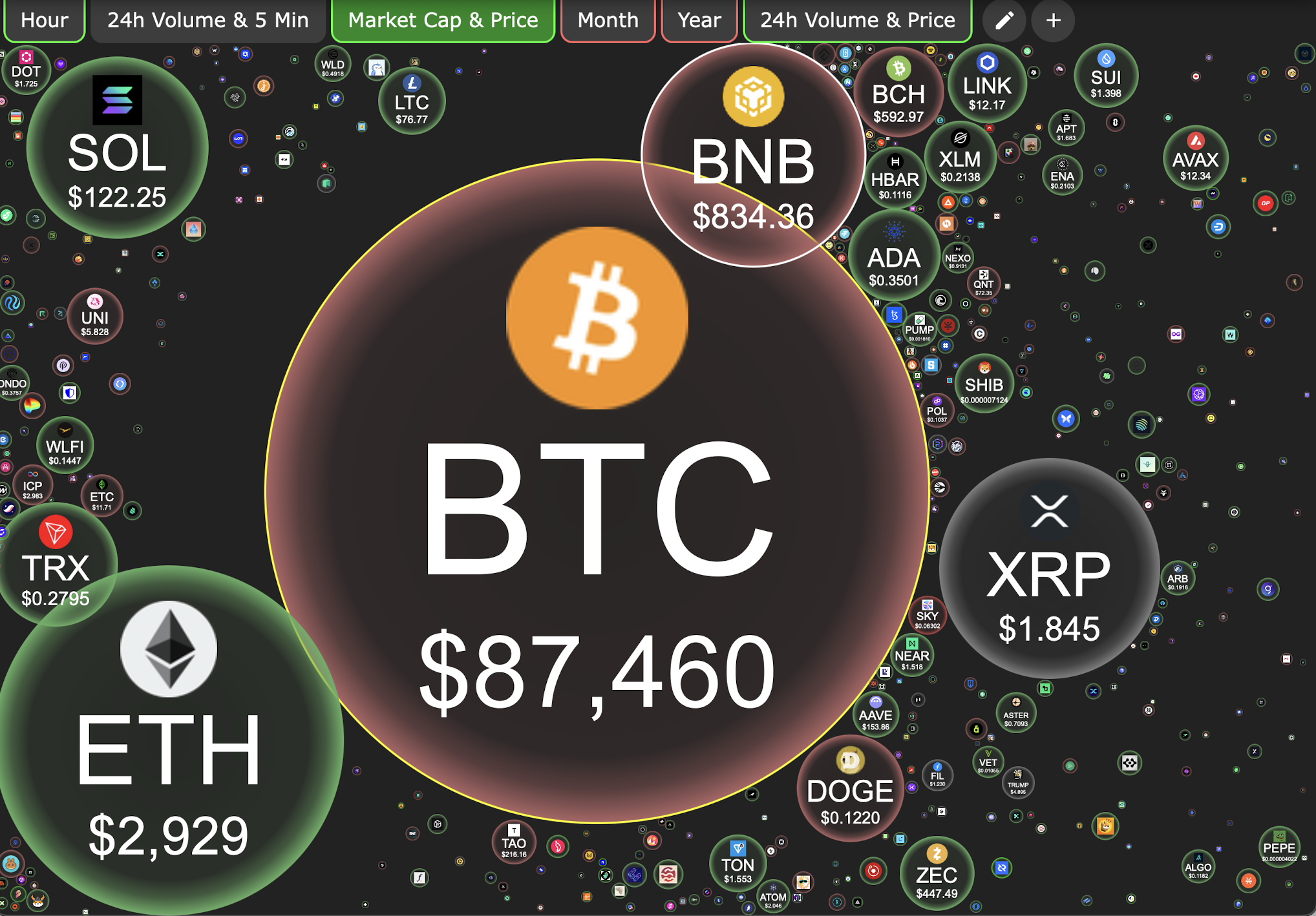 Giá Bitcoin hôm nay 27.12.2025: Không có tín hiệu phục hồi - Ảnh 1.