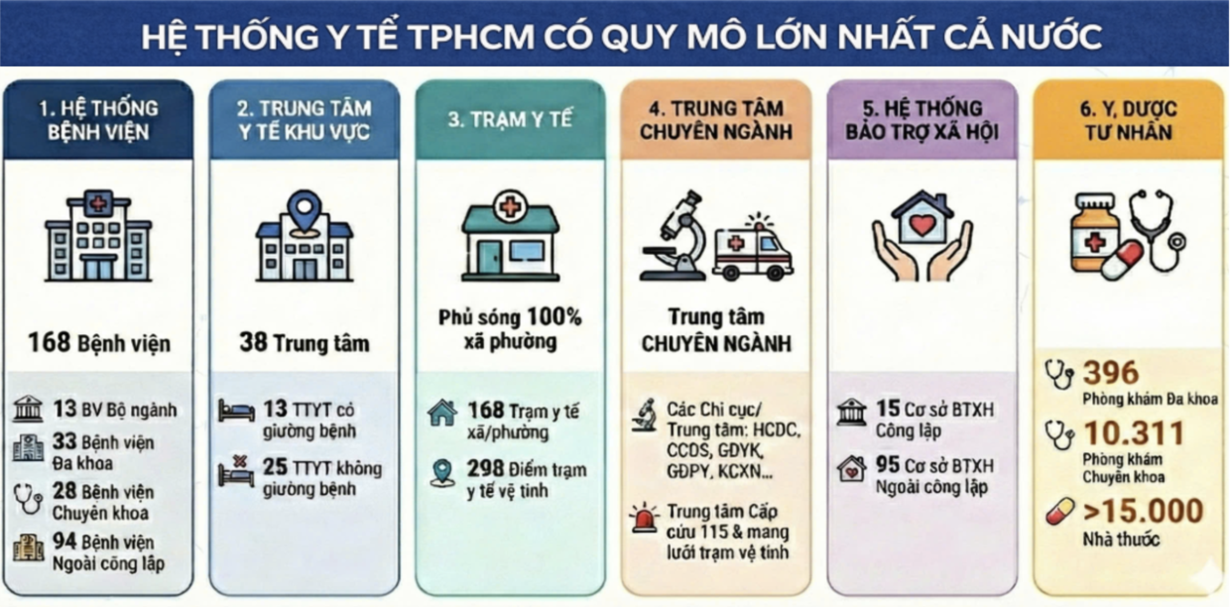 Năm 2025, ngành y tế TP.HCM đã làm được gì?- Ảnh 1.