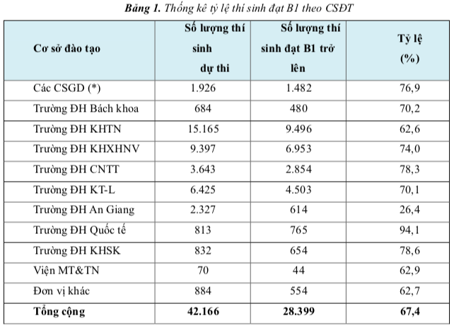 Nhiều trường thuộc ĐH Quốc gia TP.HCM có sinh viên tốt nghiệp muộn trên 60%, vì sao? - Ảnh 2.