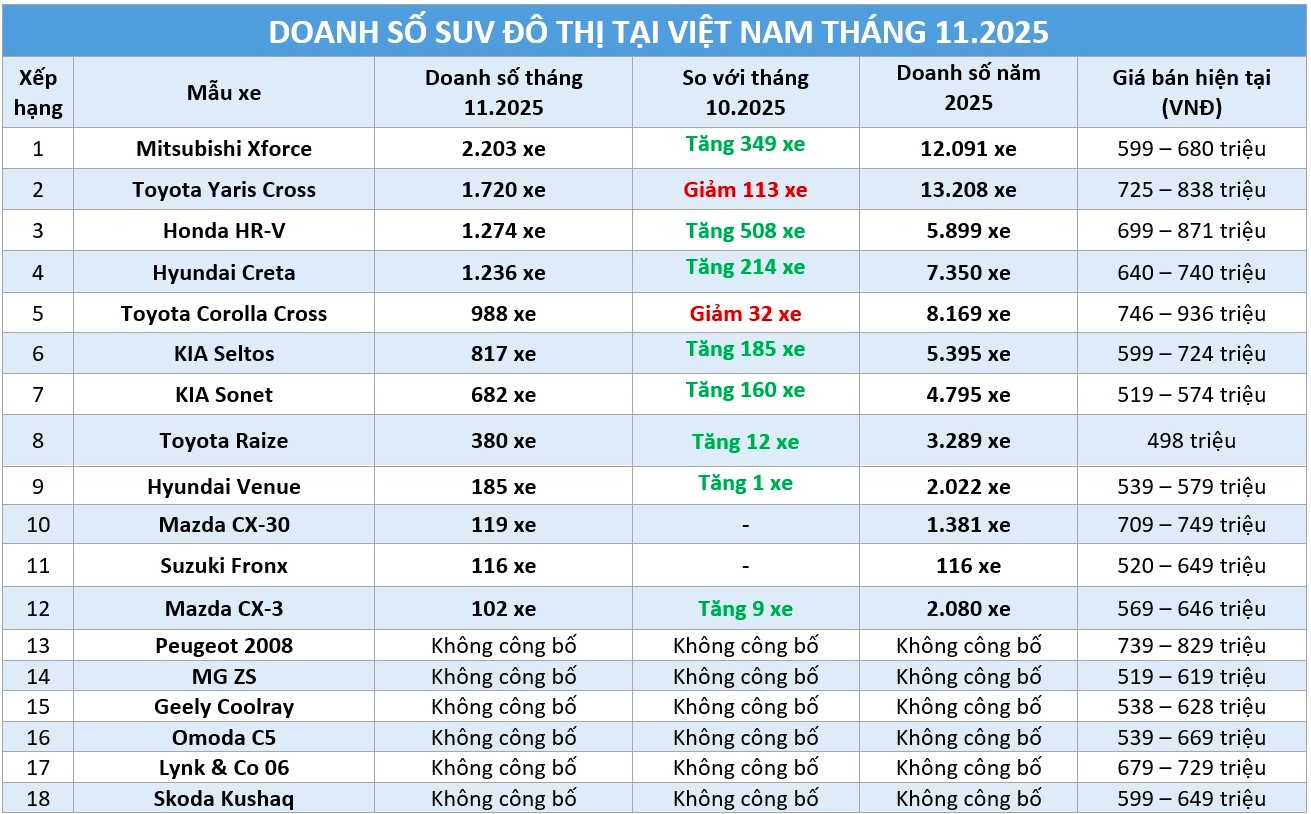 SUV đ&ocirc; thị: Mitsubishi Xforce 'chạy nước r&uacute;t', cuộc đua doanh số chưa ng&atilde; ngũ - Ảnh 1.