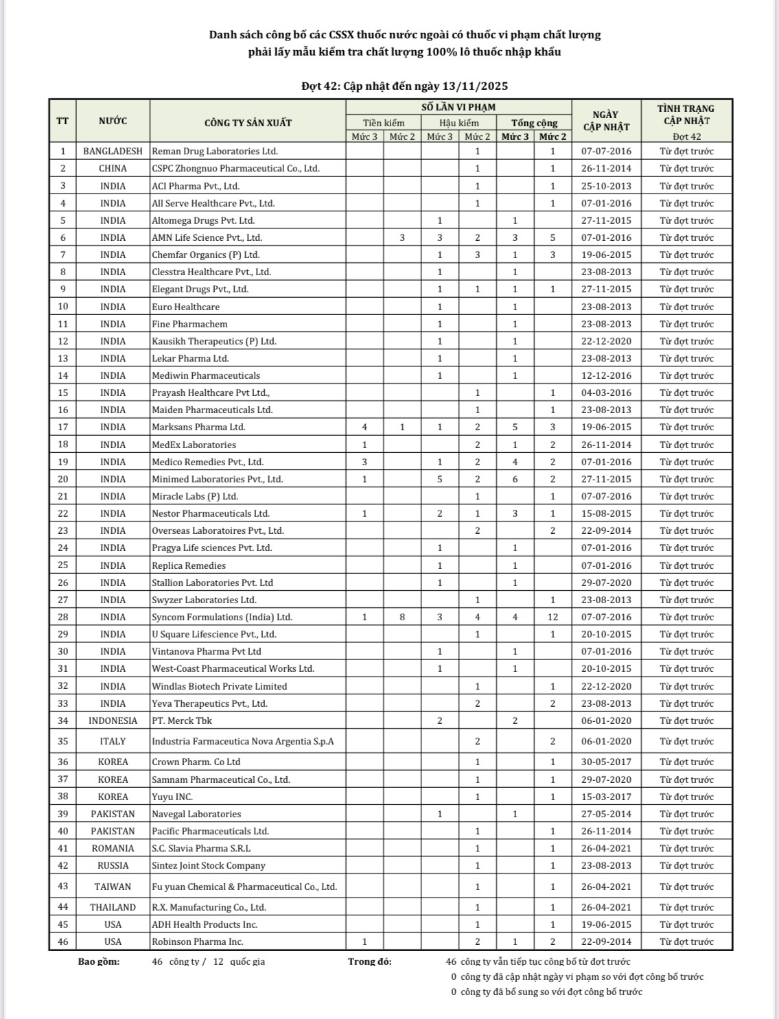 46 Công Ty Dược Nước Ngoài Có Thuốc Vi Phạm Chất Lượng- Ảnh 1. 46 Công Ty Dược Nước Ngoài Có Thuốc Vi Phạm Chất Lượng- Ảnh 1.