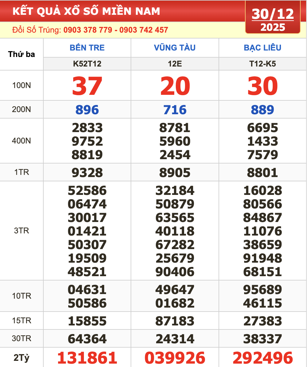 Hàng loạt vé trúng xổ số miền Nam ngày 30 tháng 12 đài Bến Tre lộ diện - Ảnh 2.