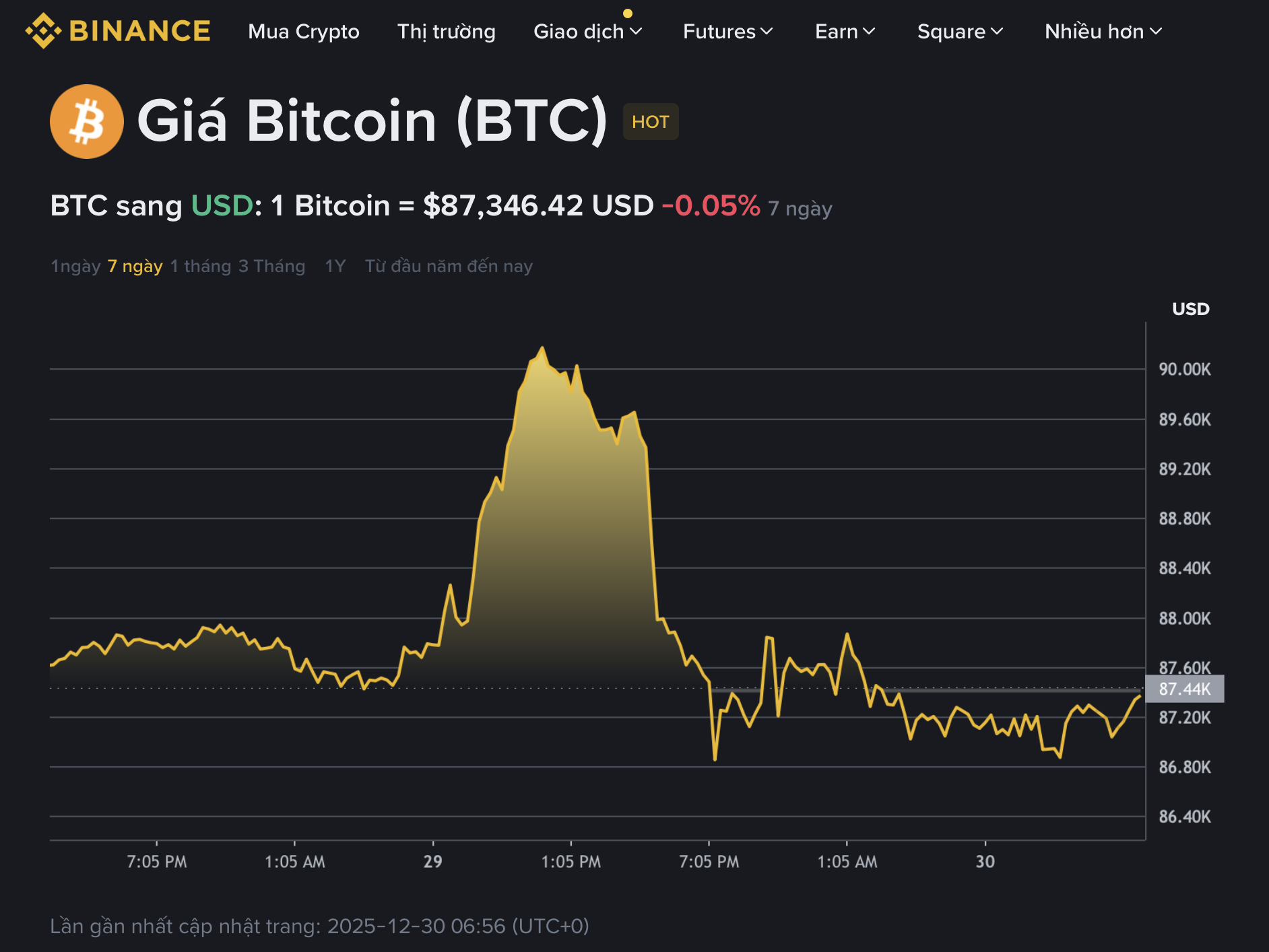 Giá Bitcoin hôm nay 30.12.2025: BTC vụt tăng rồi quay đầu giảm sốc - Ảnh 1.