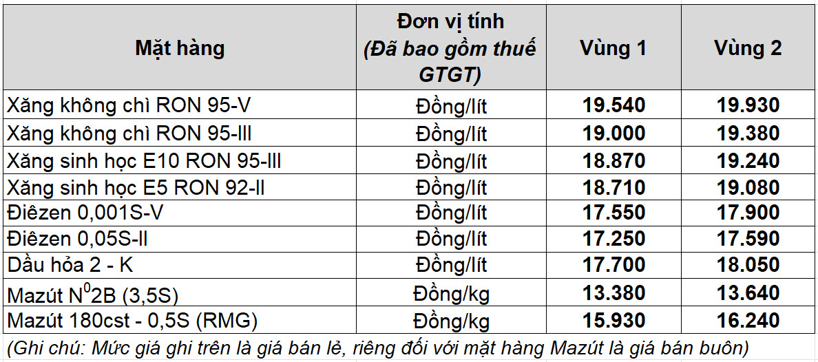 Giá xăng dầu hôm nay 30.12.2025: Xăng trong nước giảm, dầu tăng?- Ảnh 2.