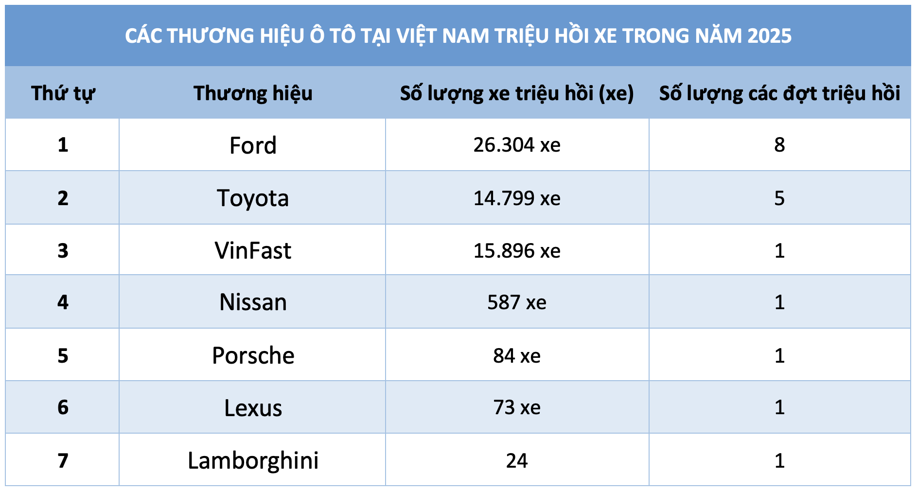 Năm 2025, ô tô thương hiệu nào dính lỗi triệu hồi nhiều nhất tại Việt Nam? - Ảnh 1.