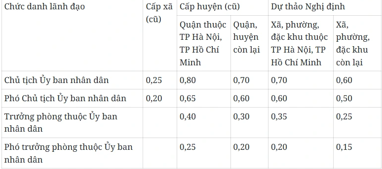 Đề xuất bãi bỏ nhiều phụ cấp chức vụ lãnh đạo không còn phù hợp - Ảnh 3.