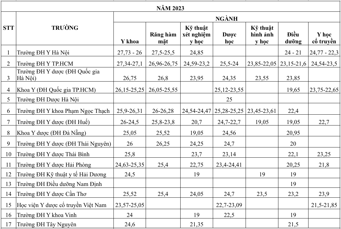 Přehled benchmarkových skóre v lékařském a farmaceutickém průmyslu za poslední 3 roky a trendy v roce 2025 - Foto 1. Toàn cảnh điểm chuẩn khối ngành y dược 3 năm qua và xu hướng 2025 - Ảnh 1.