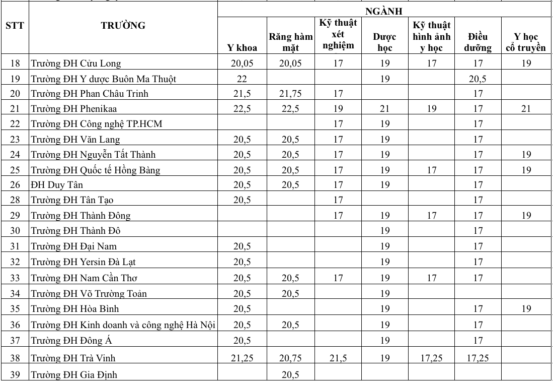 Přehled benchmarkových skóre v lékařském a farmaceutickém průmyslu za poslední 3 roky a trendy v roce 2025 - Foto 6. Toàn cảnh điểm chuẩn khối ngành y dược 3 năm qua và xu hướng 2025 - Ảnh 6.
