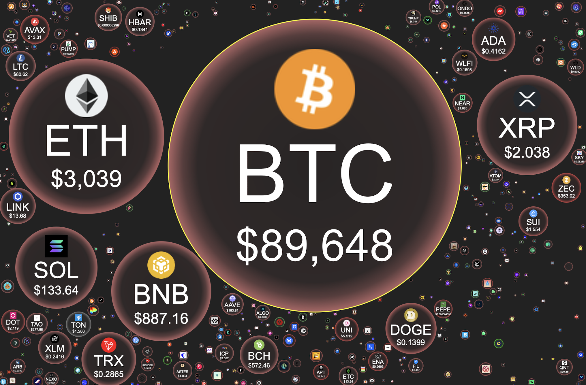 Giá Bitcoin hôm nay 6.12.2025: Liên tục thủng đáy, lợi nhuận giảm mạnh so với S&P 500 - Ảnh 1.