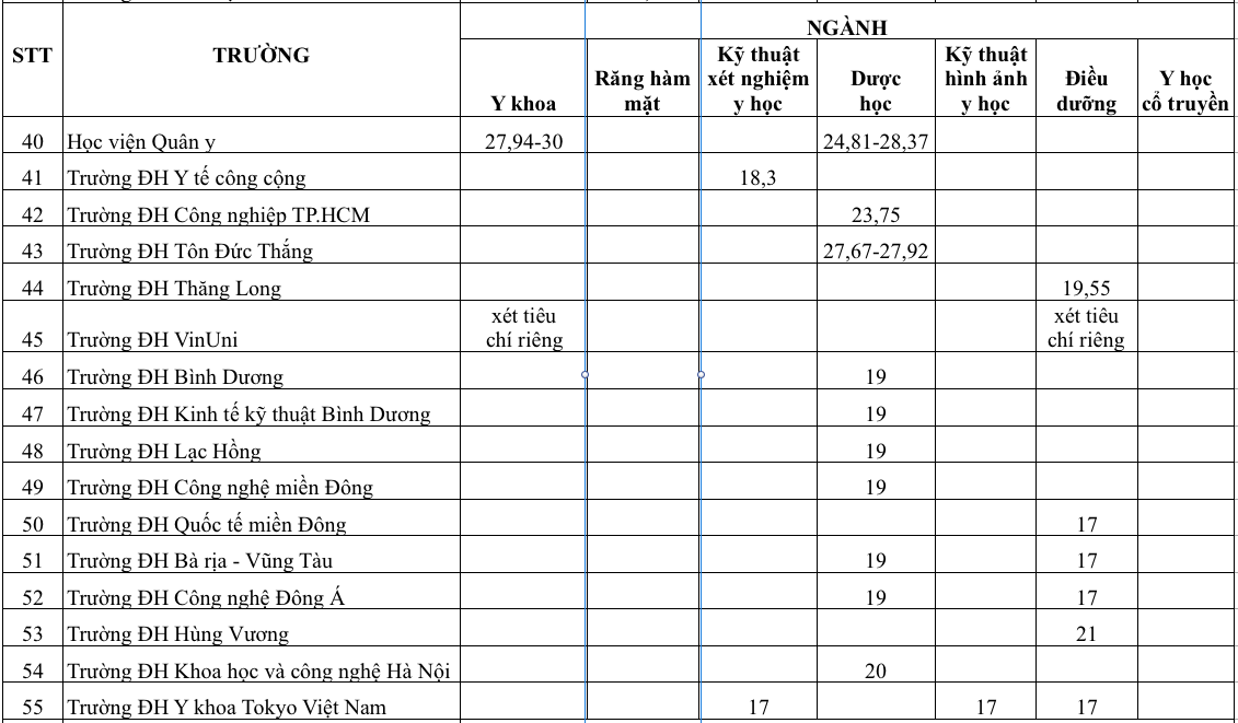 Điểm chuẩn y khoa và khối ngành sức khỏe 3 năm gần nhất: Cao, thấp ra sao? - Ảnh 7.