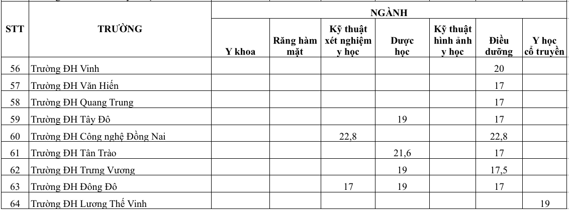 Điểm chuẩn y khoa và khối ngành sức khỏe 3 năm gần nhất: Cao, thấp ra sao? - Ảnh 8.