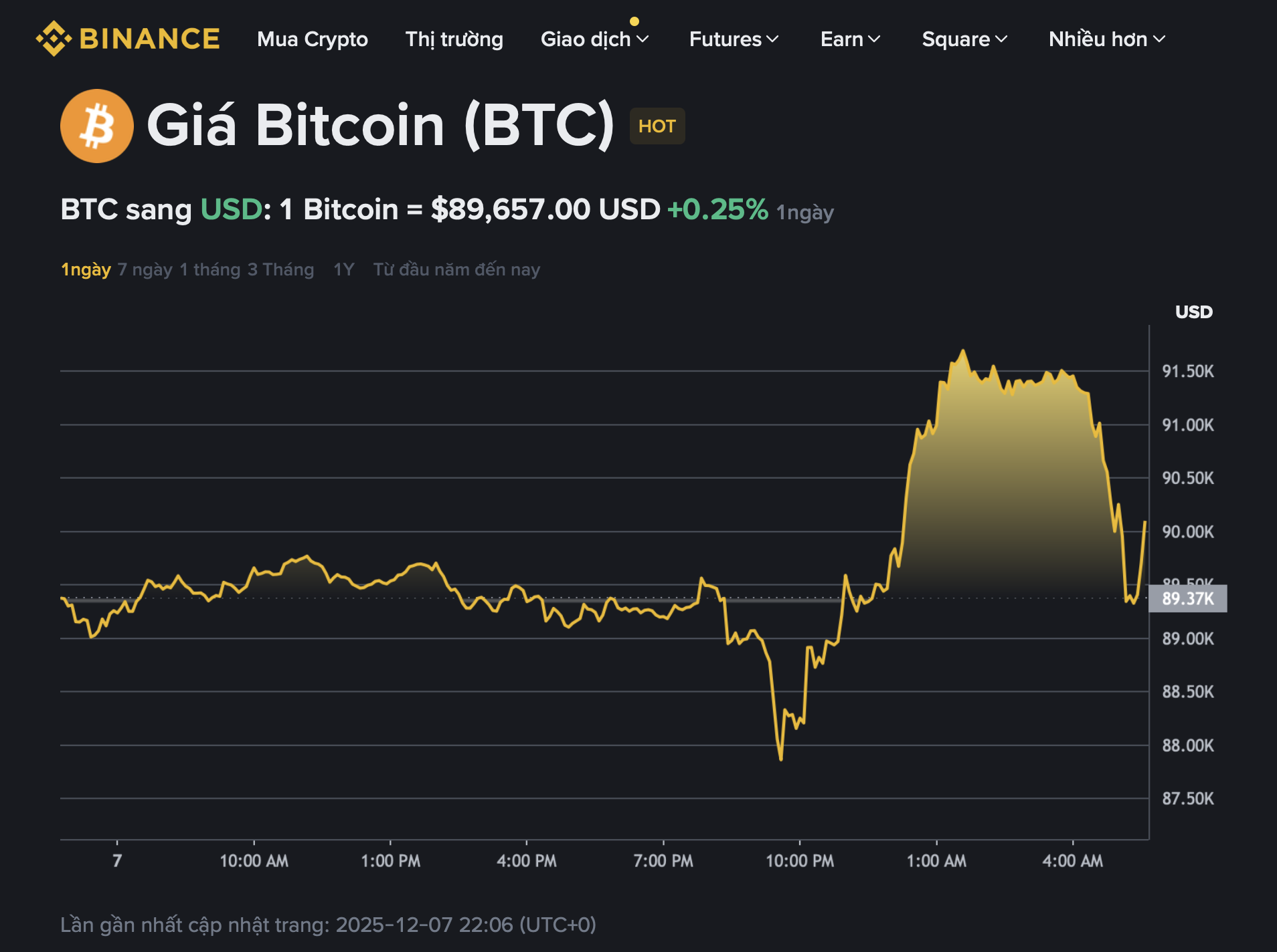 Giá Bitcoin hôm nay 8.12.2025: Thị trường dò đáy khi 2.000 BTC bất ngờ thức giấc  - Ảnh 1.