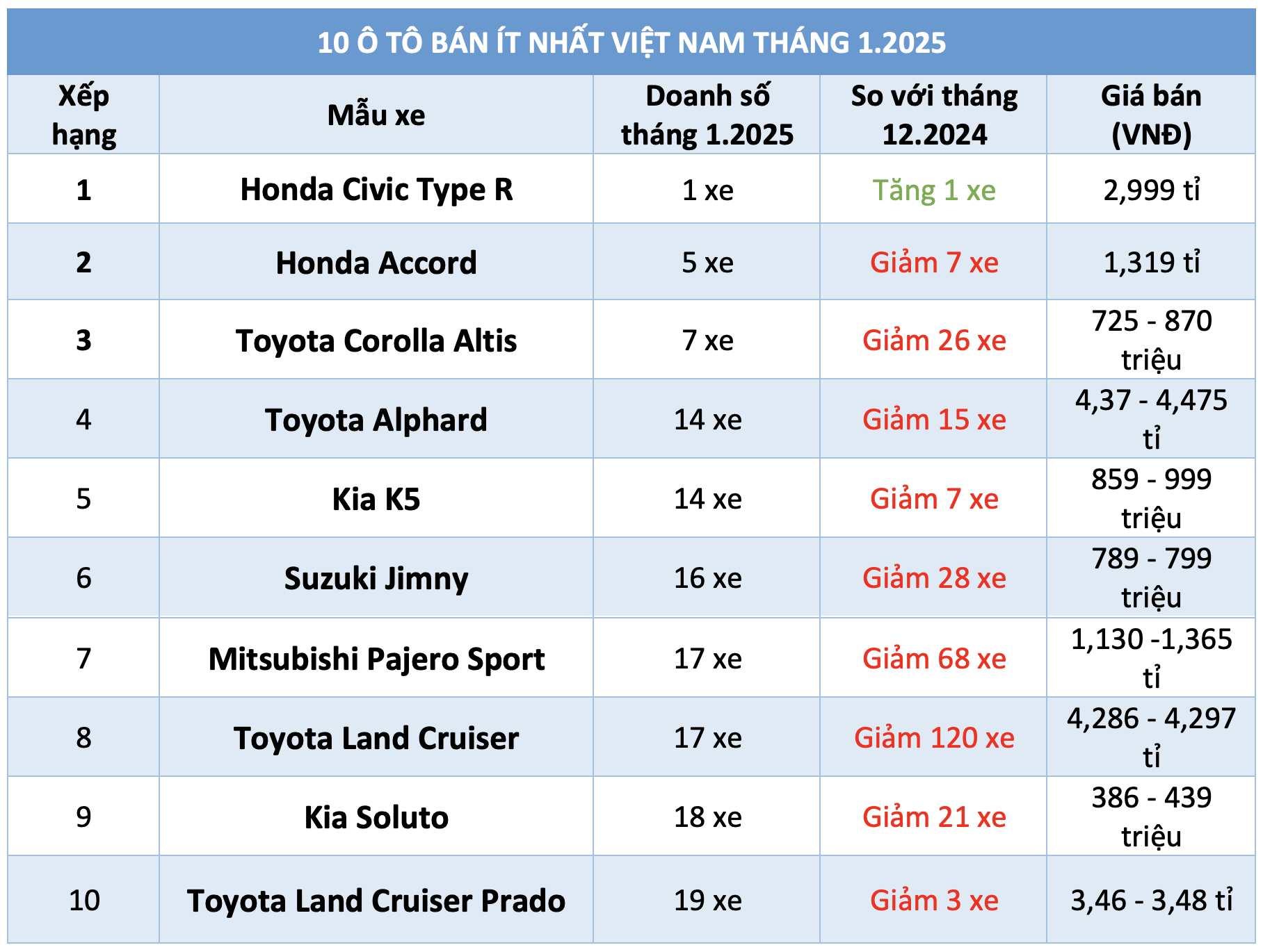 10 ô tô bán ít nhất Việt Nam tháng đầu năm 2025: Xe Toyota chiếm đa số- Ảnh 1.