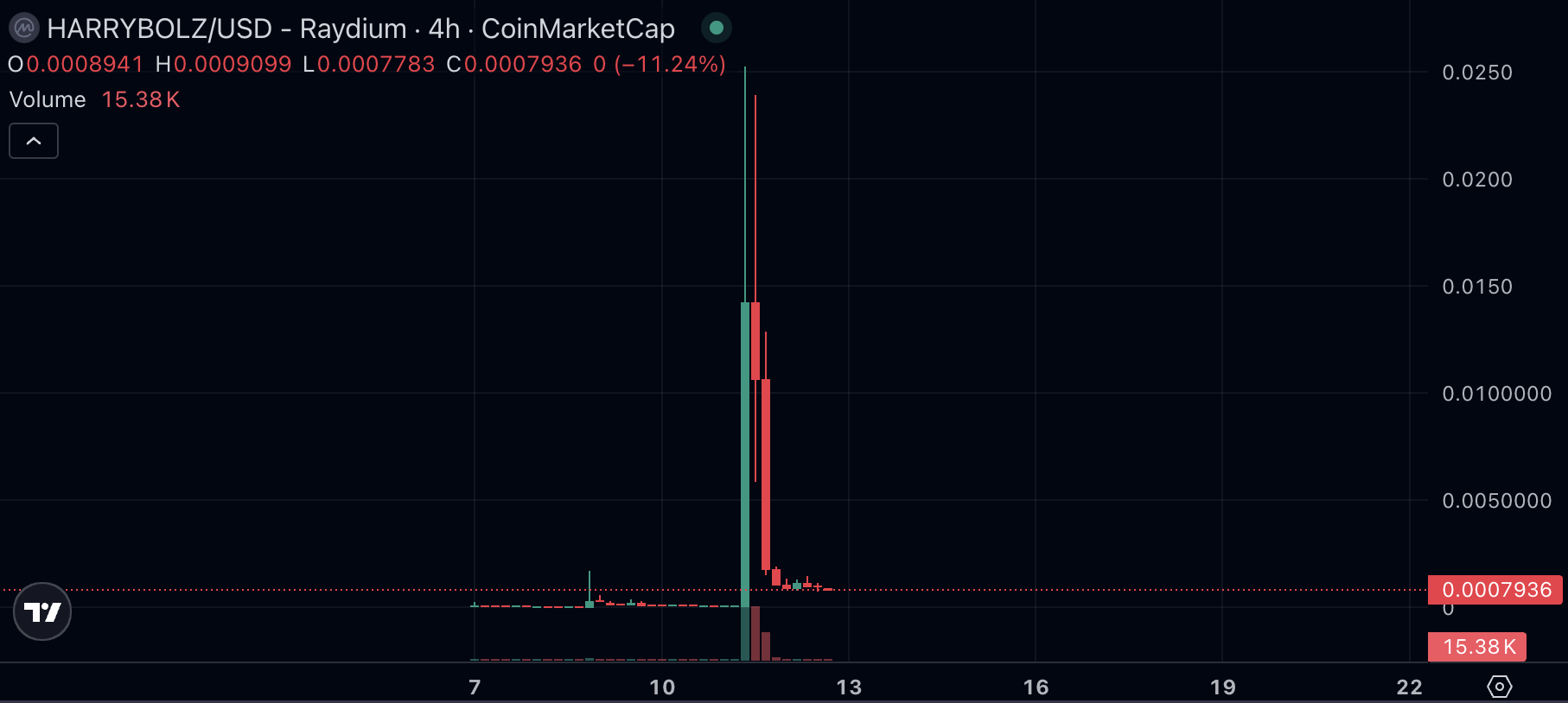 Memecoin vô danh tăng giá 62.500% rồi lao dốc khi Elon Musk đổi tên- Ảnh 2.