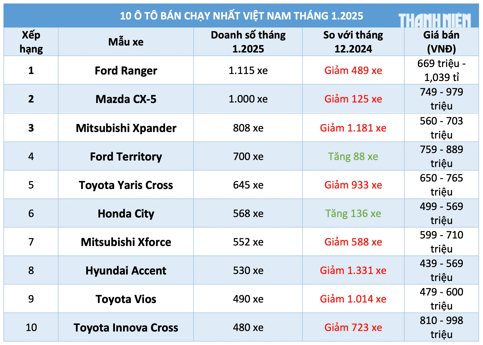 10 ô tô bán chạy nhất Việt Nam tháng đầu năm 2025: Ford Ranger vượt Mitsubishi Xpander- Ảnh 1.