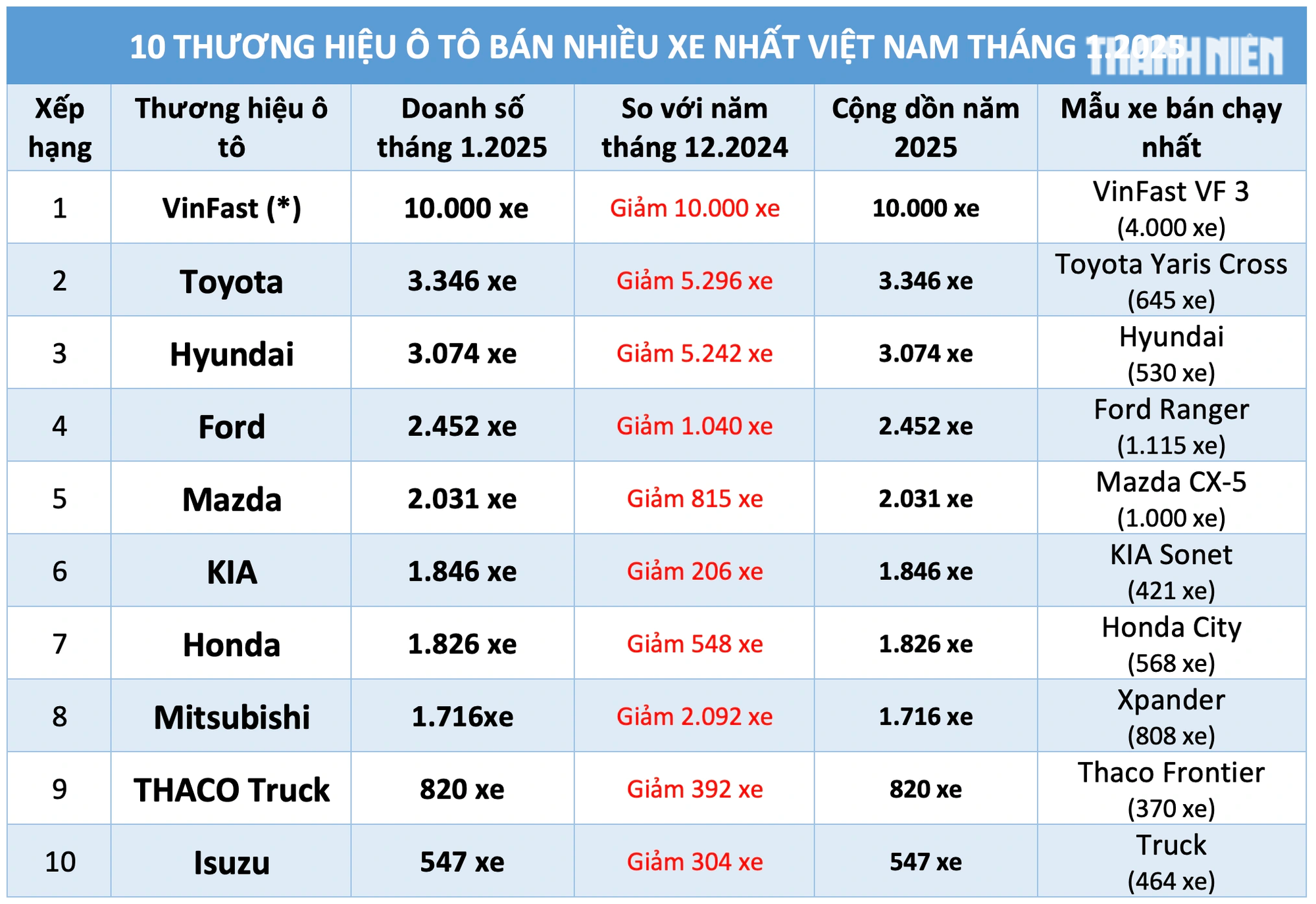 Đầu năm 2025 người Việt giảm mua sắm ô tô mới, xe điện chiếm hơn 30%- Ảnh 3.