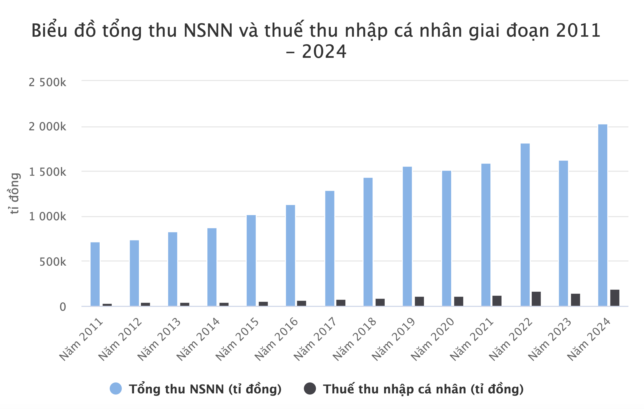 Thu thuế thu nhập cá nhân tăng liên tục trong hơn 10 năm- Ảnh 2.