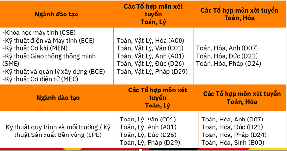 Trường ĐH Việt Đức quy định môn bắt buộc và tự chọn xét điểm học tập THPT - Ảnh 3.