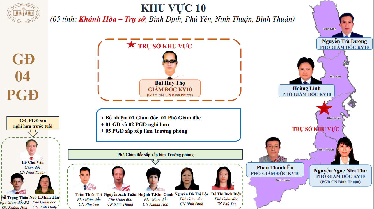 15 giám đốc khu vực của Ngân hàng Nhà nước sau tinh giản là ai?- Ảnh 11. 15 giám đốc khu vực của Ngân hàng Nhà nước sau tinh giản là ai?- Ảnh 11.