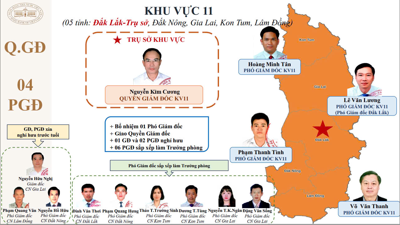 15 giám đốc khu vực của Ngân hàng Nhà nước sau tinh giản là ai?- Ảnh 12. 15 giám đốc khu vực của Ngân hàng Nhà nước sau tinh giản là ai?- Ảnh 12.