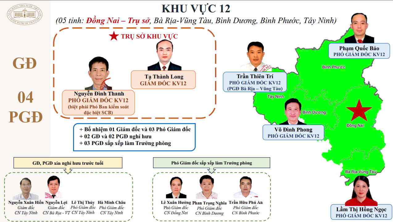 15 giám đốc khu vực của Ngân hàng Nhà nước sau tinh giản là ai?- Ảnh 13. 15 giám đốc khu vực của Ngân hàng Nhà nước sau tinh giản là ai?- Ảnh 13.